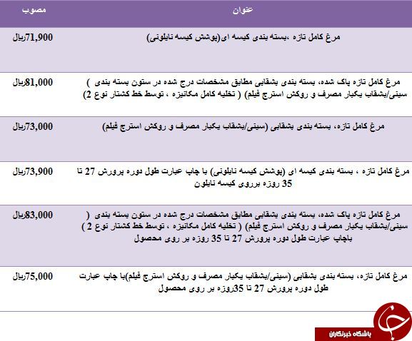 نرخ خرید مرغ تازه پاک شده در میادین میوه و تره بار