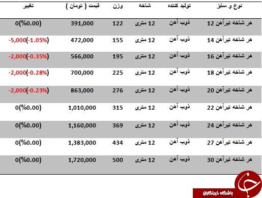 آخرین قیمت فروش تیرآهن در بازار