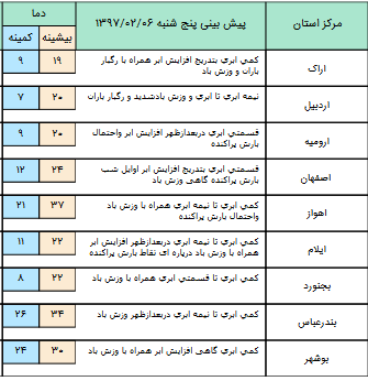 ورود سامانه بارشی به غرب و جنوب غرب کشور+جدول
