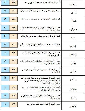 ورود سامانه بارشی به غرب و جنوب غرب کشور+جدول