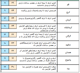 ورود سامانه بارشی به غرب و جنوب غرب کشور+جدول