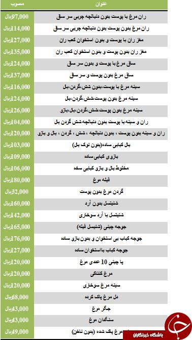 نرخ فروش پای مرغ پاک شده در بازار