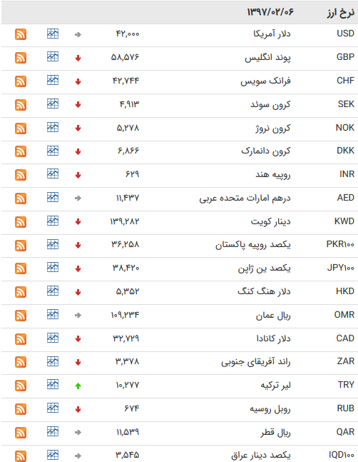 کاهش نرخ مبادله&zwnj;ای 25 ارز+ جدول