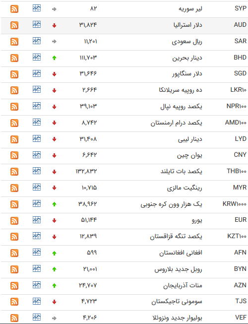 کاهش نرخ مبادله&zwnj;ای 25 ارز+ جدول