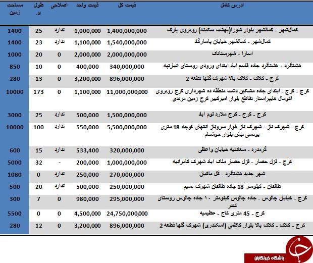 خرید زمین در استان البرز متری چند تمام می شود؟