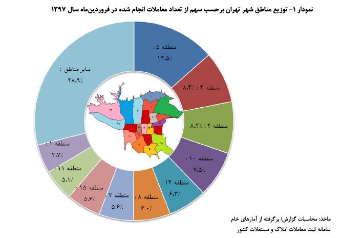 گزارش تحولات مسکن شهر تهران در فروردین ماه سال 97