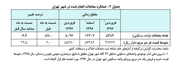 گزارش تحولات مسکن شهر تهران در فروردین ماه سال 97