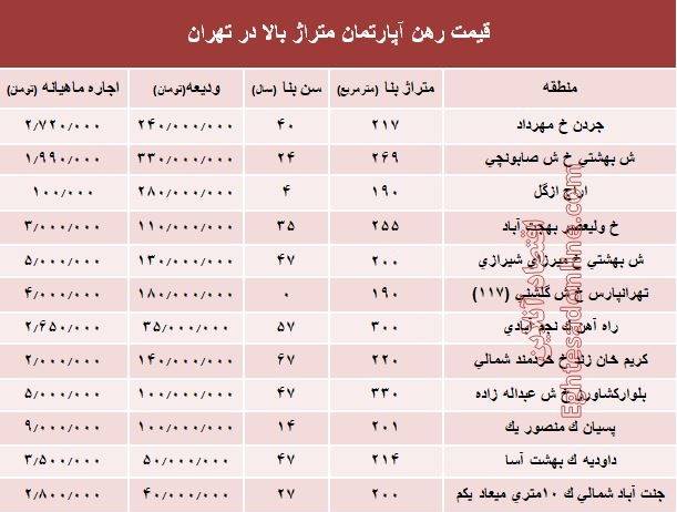 مظنه اجاره&zwnj;بهای آپارتمان متراژ بالا در تهران +جدول