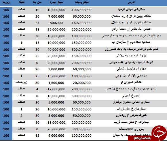 مظنه اجاره واحدهای تجاری 100 متری