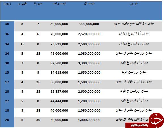 خرید یک باب مغازه در محدوده میدان آرژانتین چقدر تمام می شود؟
