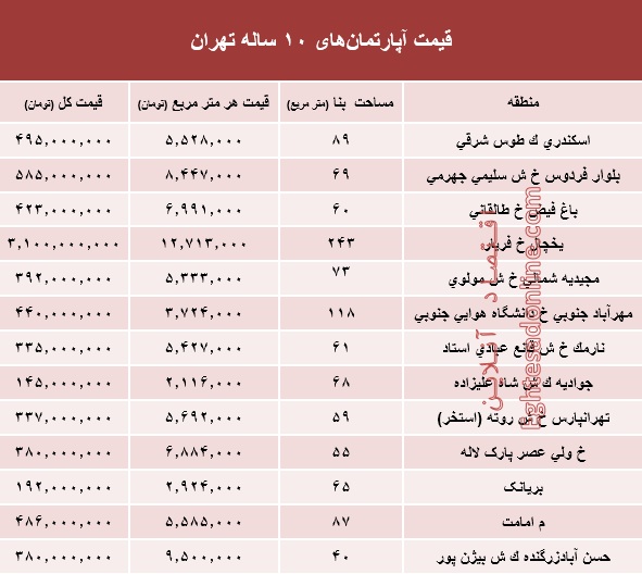 قیمت آپارتمان&zwnj;های ۱۰ ساله پایتخت+ جدول