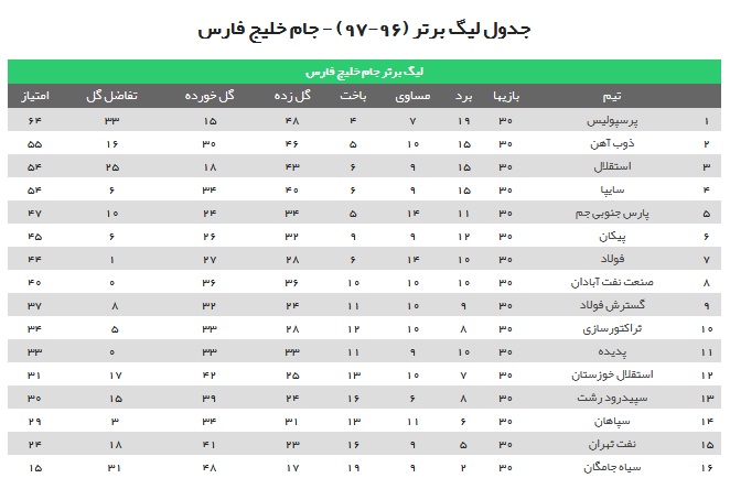 پرسپولیس قهرمان شد/ جدال نایب قهرمانی را ذوب آهن برد/ نفت تهران و مشکی پوشان لیگ یکی شدند + فیلم و حاشیه ها