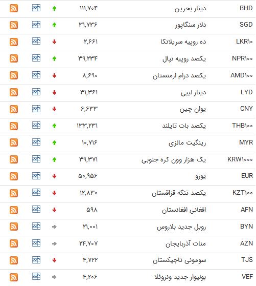 کاهش نرخ مبادله&zwnj;ای ۲۵ ارز + جدول