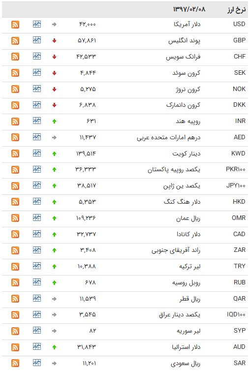 کاهش نرخ مبادله&zwnj;ای ۲۵ ارز + جدول