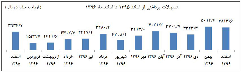 پرداخت بیش از 37 هزار میلیارد ریال تسهیلات به شرکت های دانش بنیان