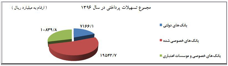 پرداخت بیش از 37 هزار میلیارد ریال تسهیلات به شرکت های دانش بنیان