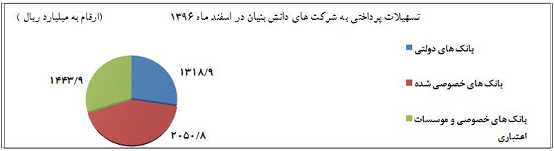 پرداخت بیش از 37 هزار میلیارد ریال تسهیلات به شرکت های دانش بنیان