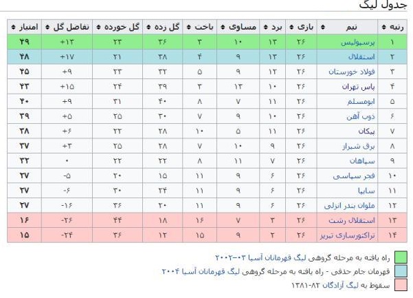 بررسی 17 فصل از لیگ برتر فوتبال