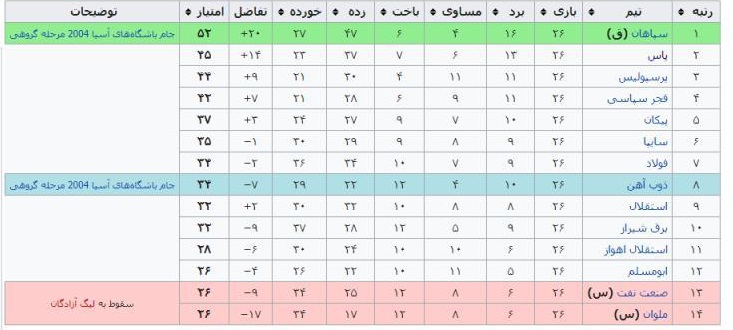 بررسی 17 فصل از لیگ برتر فوتبال