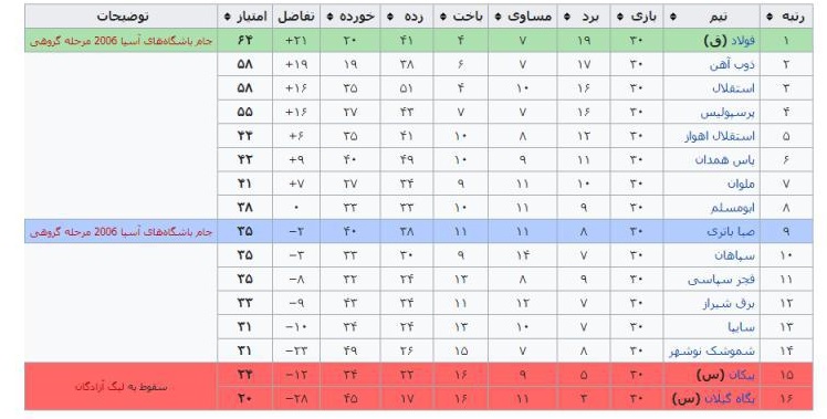 بررسی 17 فصل از لیگ برتر فوتبال