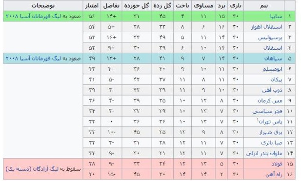 بررسی 17 فصل از لیگ برتر فوتبال