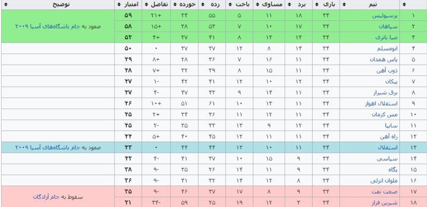 بررسی 17 فصل از لیگ برتر فوتبال