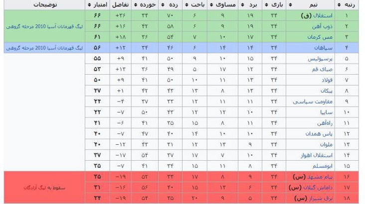 بررسی 17 فصل از لیگ برتر فوتبال