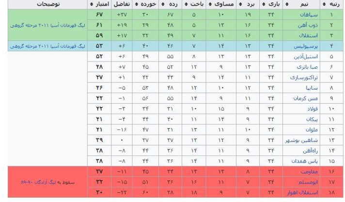 بررسی 17 فصل از لیگ برتر فوتبال