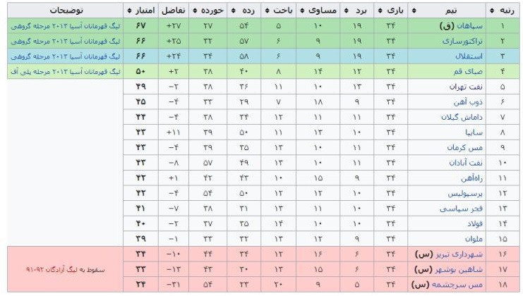 بررسی 17 فصل از لیگ برتر فوتبال