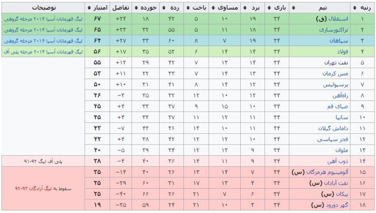 بررسی 17 فصل از لیگ برتر فوتبال
