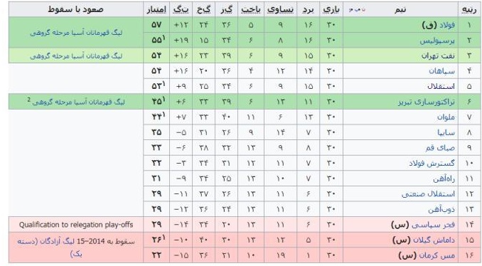 بررسی 17 فصل از لیگ برتر فوتبال