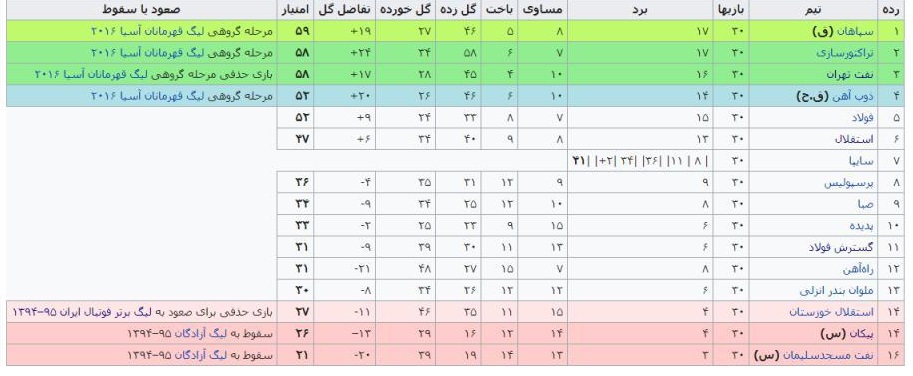 بررسی 17 فصل از لیگ برتر فوتبال