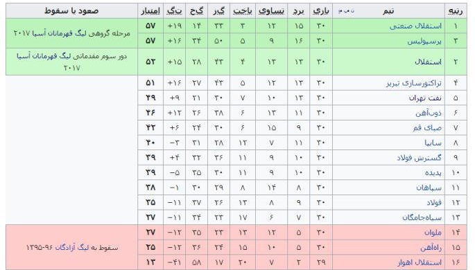 بررسی 17 فصل از لیگ برتر فوتبال
