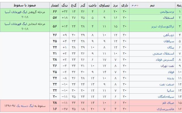 بررسی 17 فصل از لیگ برتر فوتبال