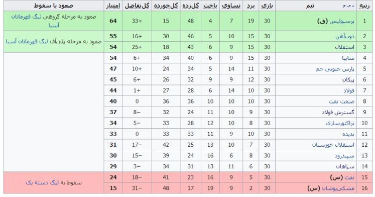 بررسی 17 فصل از لیگ برتر فوتبال