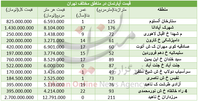 مظنه آپارتمان در مناطق مختلف پایتخت+ جدول