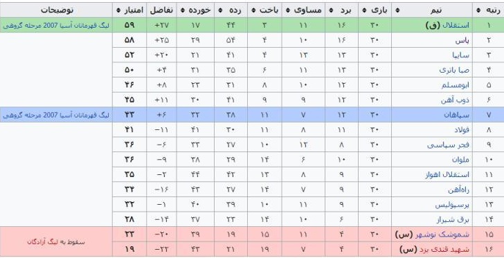 بررسی 17 فصل از لیگ برتر فوتبال
