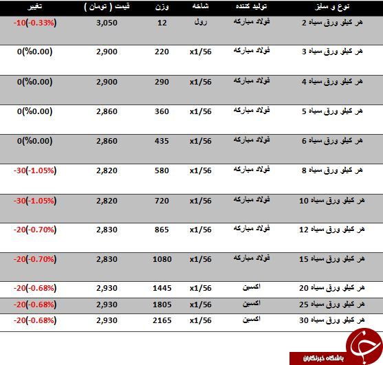 کاهش قیمت ورق سیاه در بازارآهن