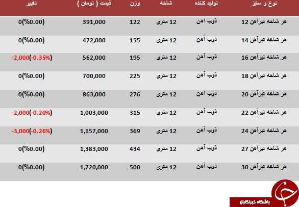 نرخ خرید و فروش تیرآهن