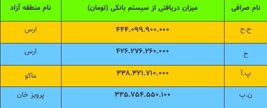 سهم مناطق آزاد در اختلال ارزی کشور چقدر است؟/ برای خرید و فروش ارز نه محدودیتی وجود دارد و نه نظارتی+ جدولدلار