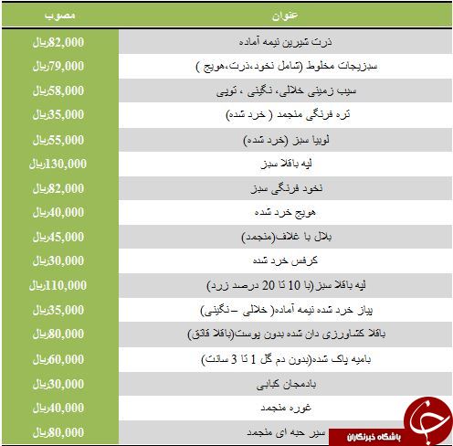 لیست قیمت انواع محصولات غذایی منجمد نیمه آماده