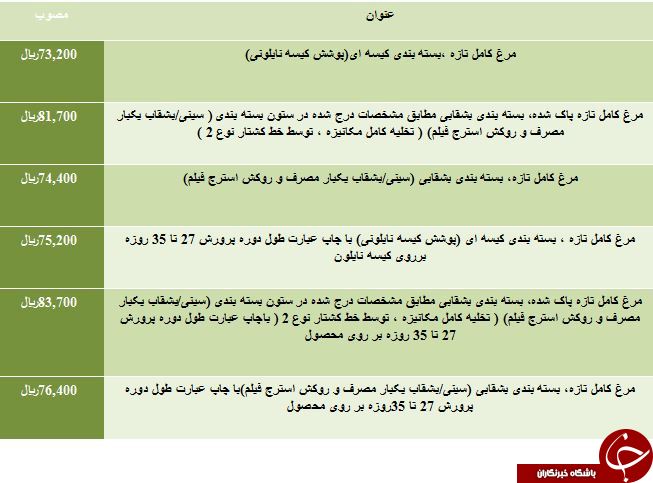 نرخ فروش مرغ کامل تازه پاک شده در بازار