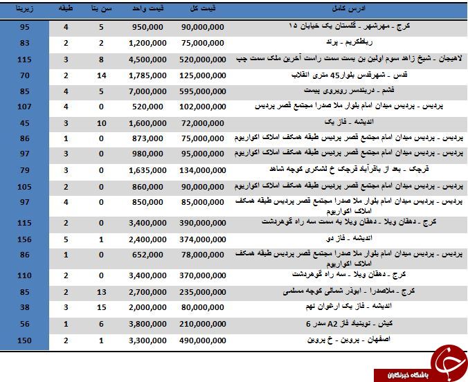 نرخ خرید و فروش آپاتمان در شهرهای مختلف کشور