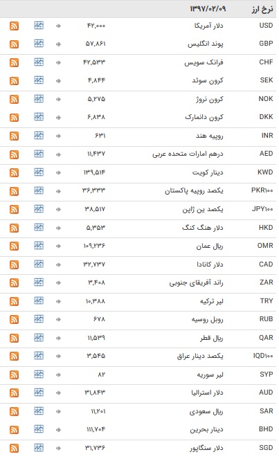ثبات یک روزه در ارز بین بانکی + جدول