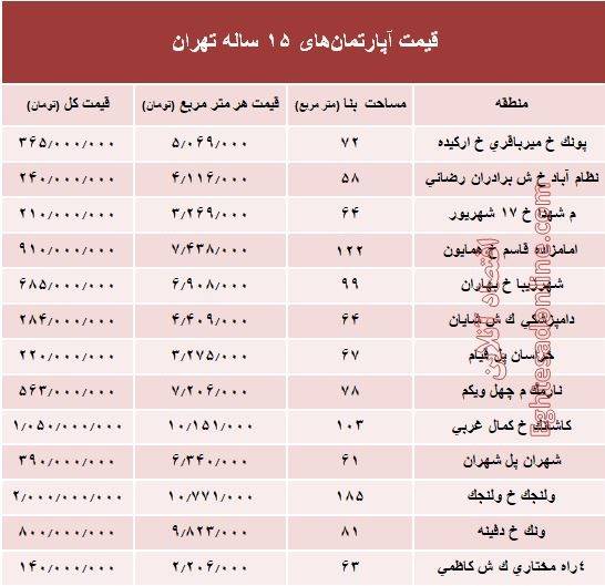 قیمت آپارتمان&zwnj;های ۱۵ ساله در پایتخت+ جدول