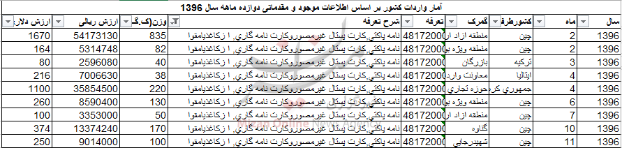واردات عجیب کارت پستال به ایران +جدول