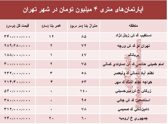 جدول آپارتمان&zwnj;های متری ۴ میلیون تومانی در تهران