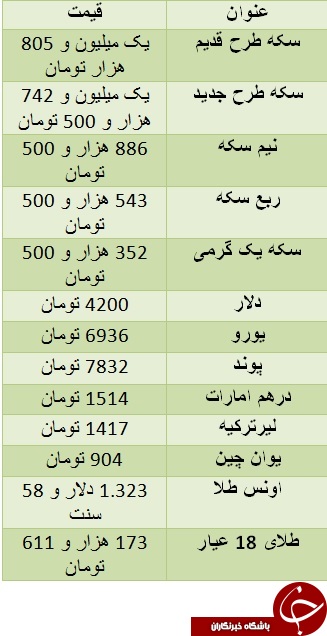 سکه به یک میلیون و ۸۰۵ هزار تومان رسید/ یورو ۶۹۳۶ تومان