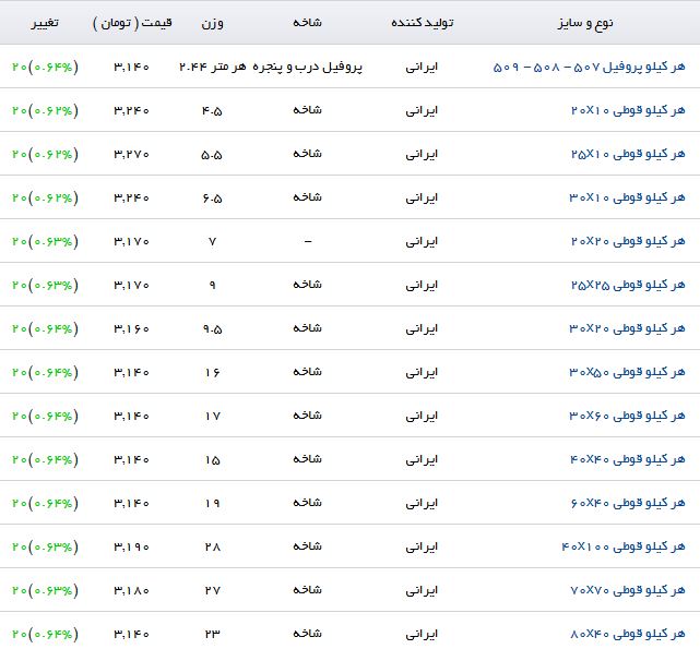 نرخ خرید و فروش هر کیلو قوطی در بازار چقدر است؟