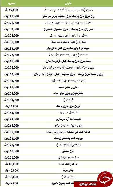 نرخ مصوب انواع آلایش مرغ در میادین میوه و تره بار